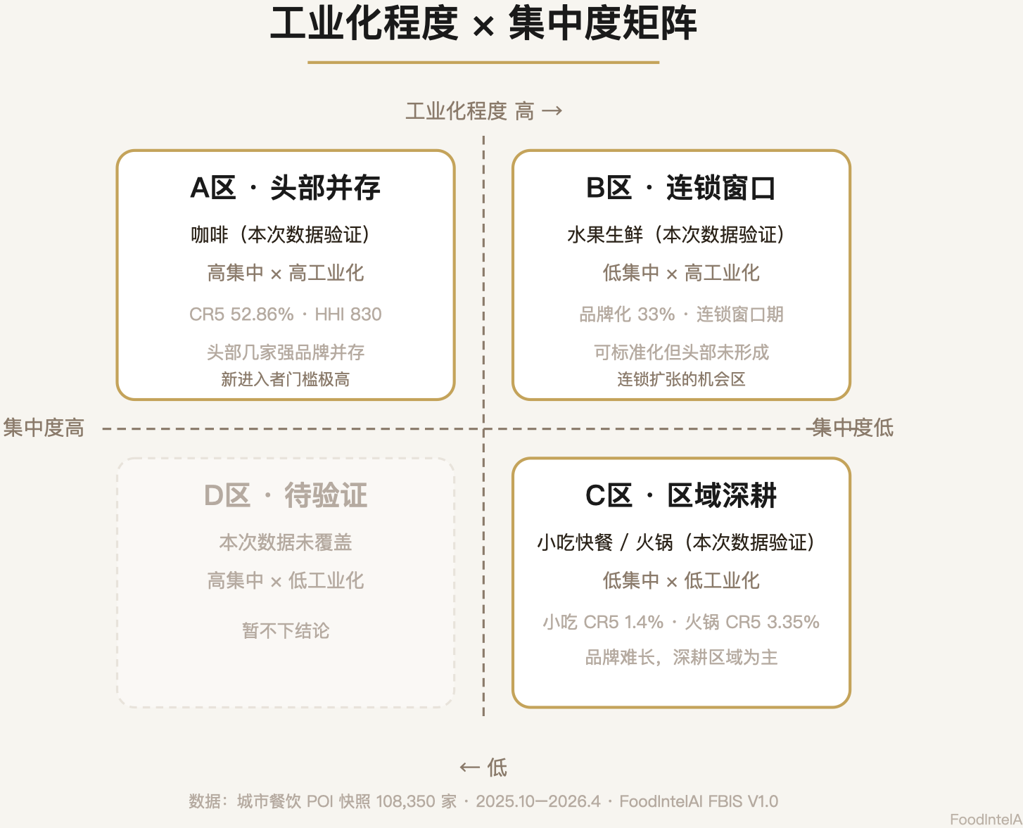 工业化程度×集中度矩阵：A头部并存/B连锁窗口/C区域深耕/D待验证