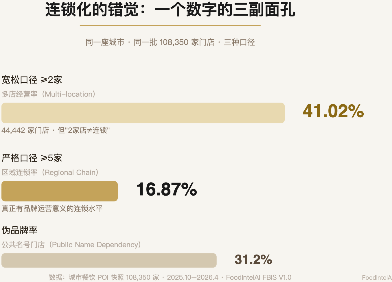 连锁化的错觉：41.02%宽松口径 vs 16.87%区域连锁 vs 31.2%伪品牌率