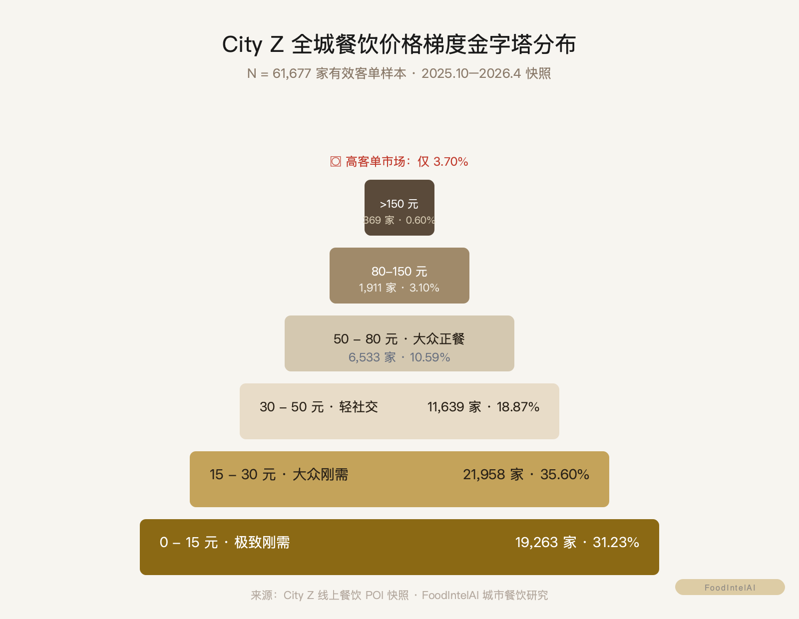 City Z 全城餐饮价格梯度金字塔：0-15元 31.23%、15-30元 35.60%、30-50元 18.87%、50-80元 10.59%、80-150元 3.10%、>150元 0.60%