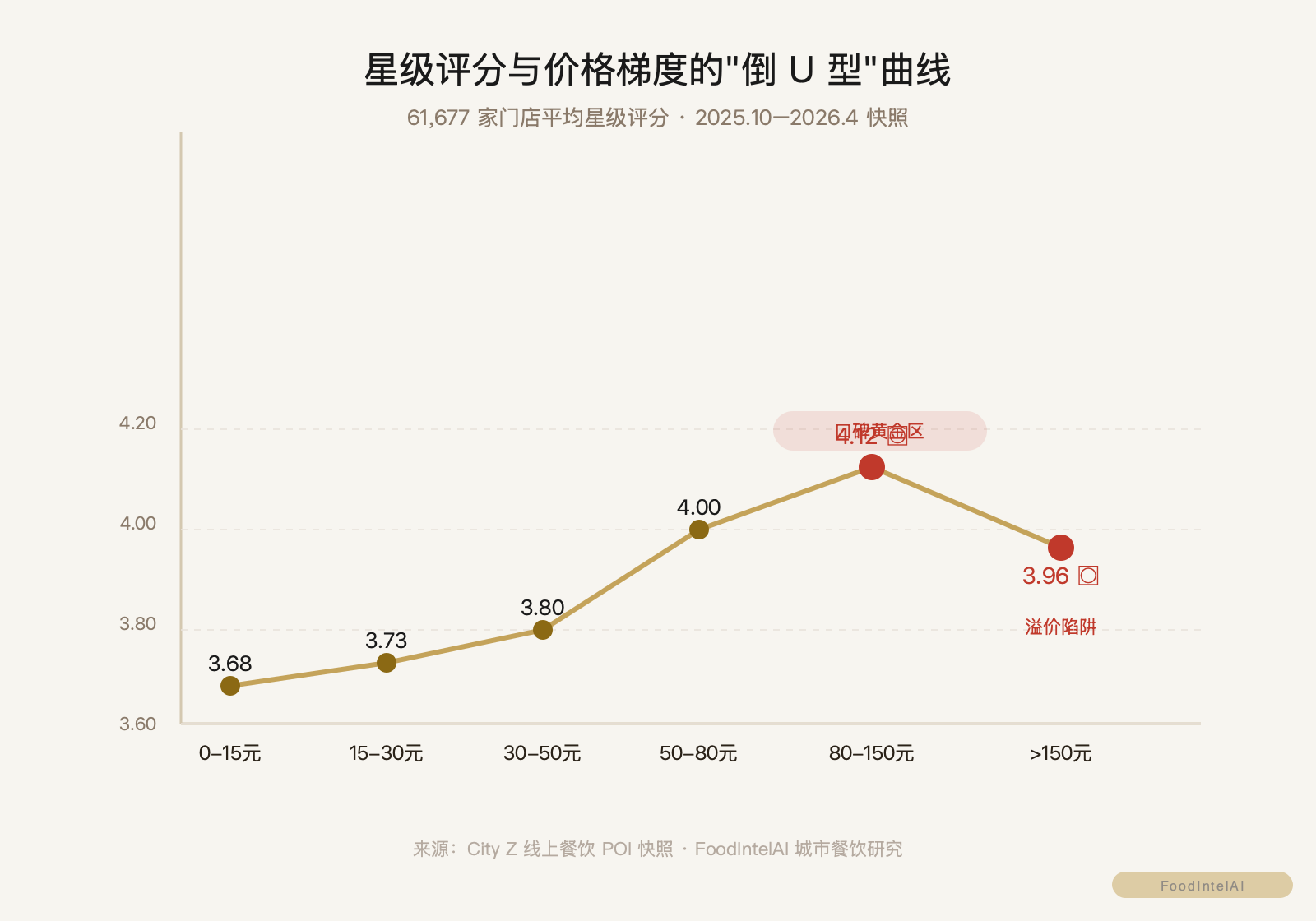 星级评分与价格梯度的倒U型曲线：3.68→3.73→3.80→4.00→4.12黄金区→3.96溢价陷阱