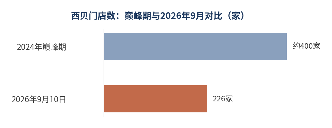 西贝门店数变化